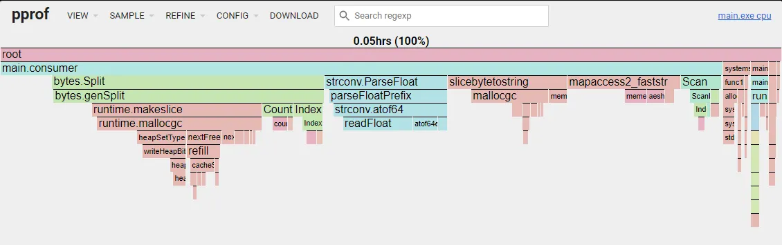 Flame graph showing the worst offenders in the code, all of them in the consumer threads