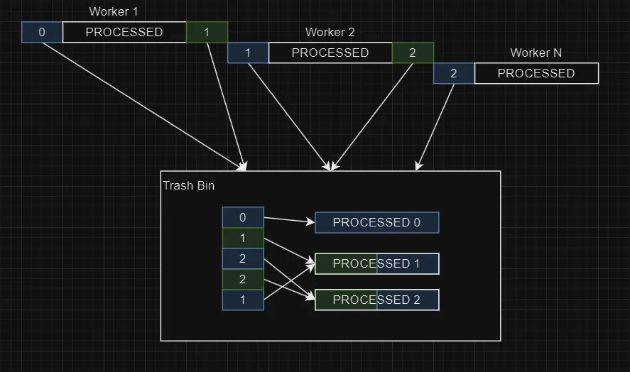 The thrash bin architecture